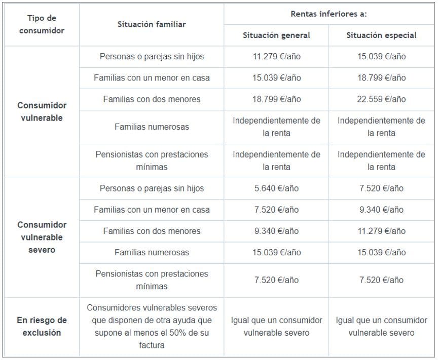 tabla-bono-social